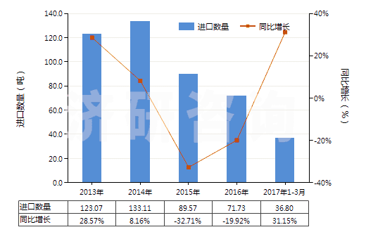 2013-2017年3月中國動物質著色料及制品(制品是指以動物質著色料為基本成分的)(HS32030020)進口量及增速統(tǒng)計